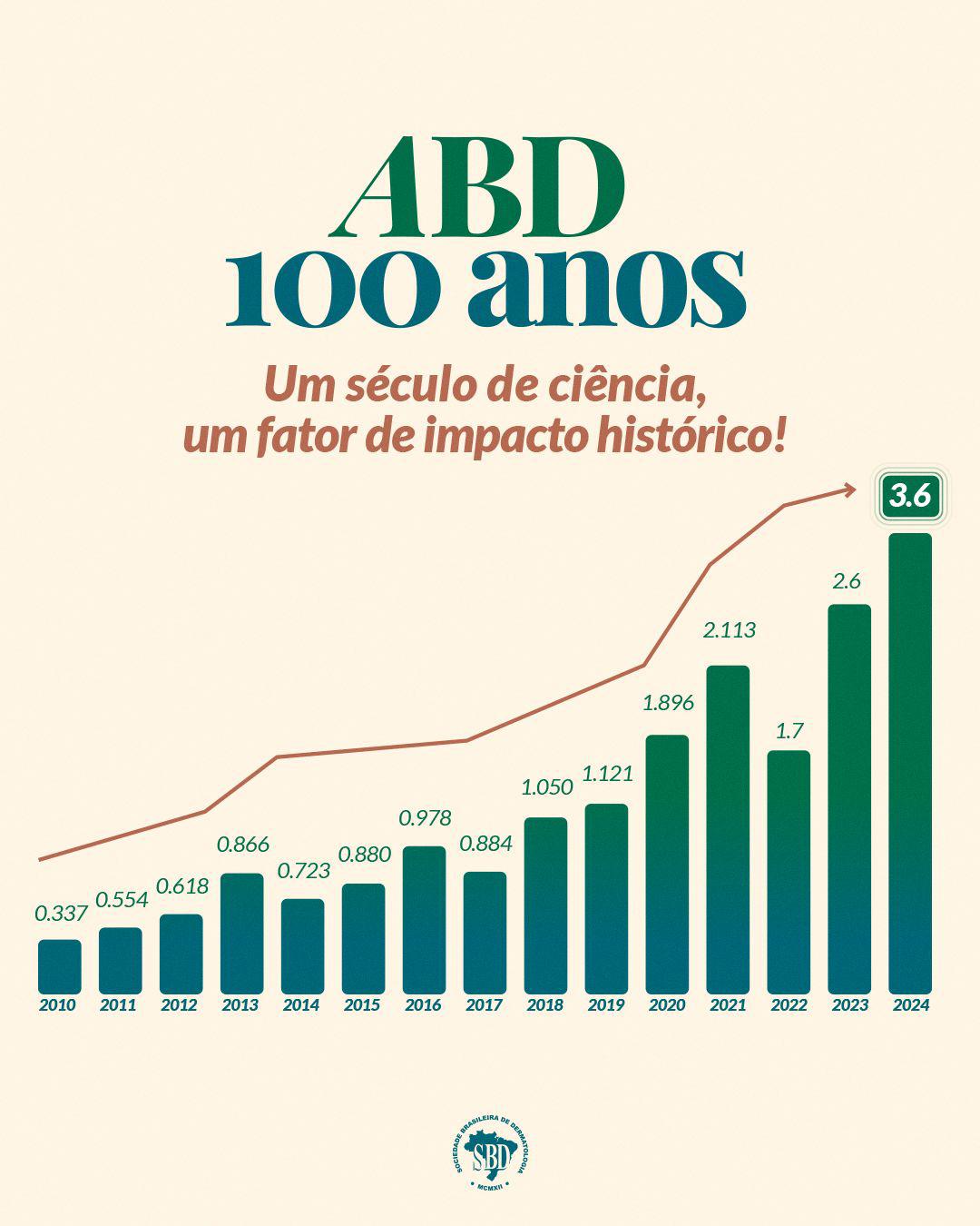 Anais Brasileiros de Dermatologia atingem fator de impacto inédito