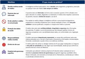 Nova norma do CFM define uso ético e seguro de IA na medicina brasileira